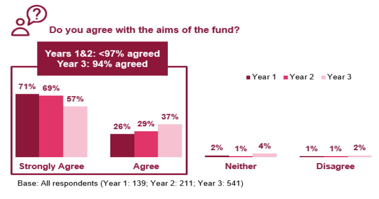 Figure 3.2: Agreement with the aims of the ASF, headteacher survey 