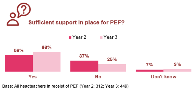 Figure 3.3: Sufficient support in place, headteacher survey