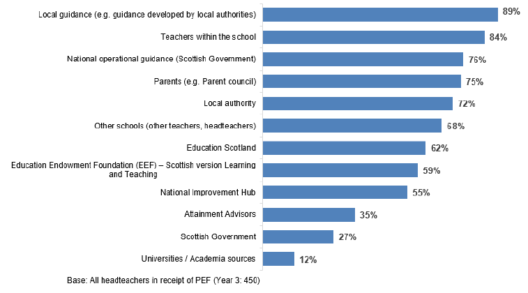 Figure 3.4: Sources used to develop plans for PEF, headteacher survey 