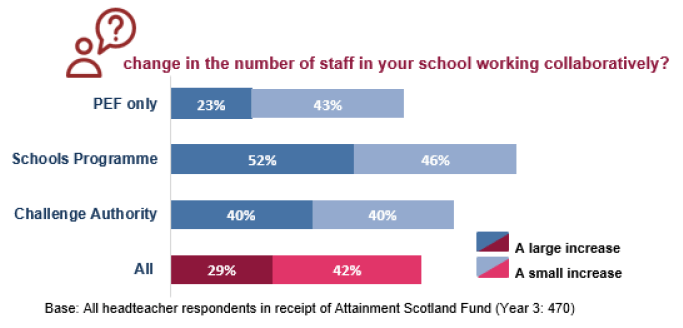 Figure 4.1: Change in number of staff working collaboratively, headteacher survey 2018