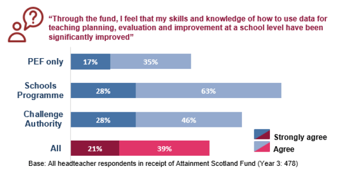 Figure 4.2: Skills and knowledge on data use, headteacher survey