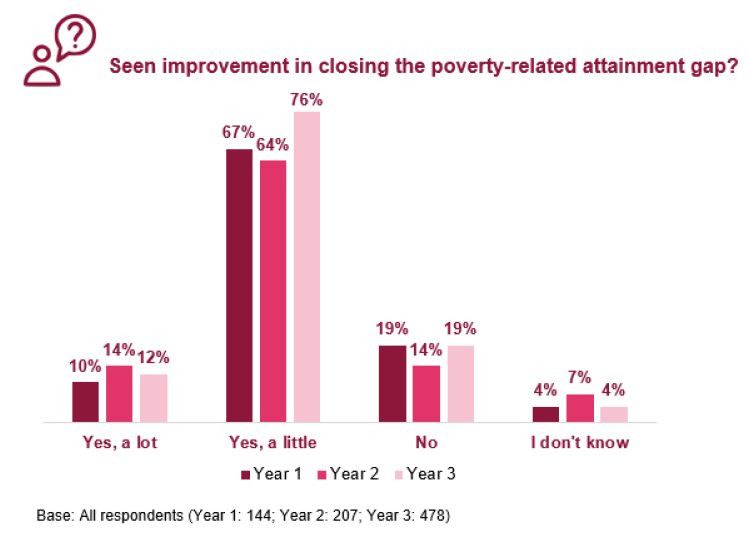 Figure 5.1: Perceived improvement in closing the poverty-related attainment gap, headteacher survey