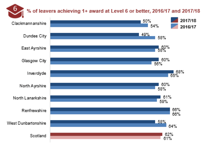 Figure 5.3: Percentage of leavers achieving 1+ award at SCQF Level 6 or better, 2016/17 & 2017/18
