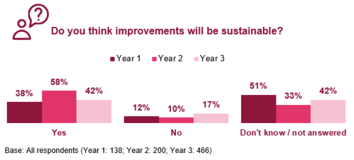 Figure 5.7: Sustainability of improvements, headteacher survey