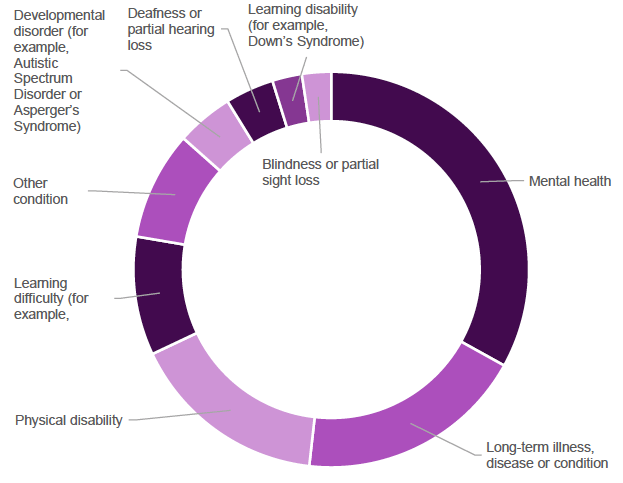 Figure 2: Long-term health conditions reported by FSS Participants