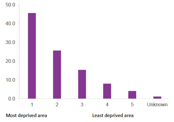 Figure 3: Distribution of FSS participants by SIMD 2016 Quintiles