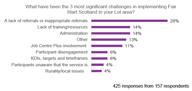 Figure 9: Implementation challenges – Responses by Service Provider front line staff