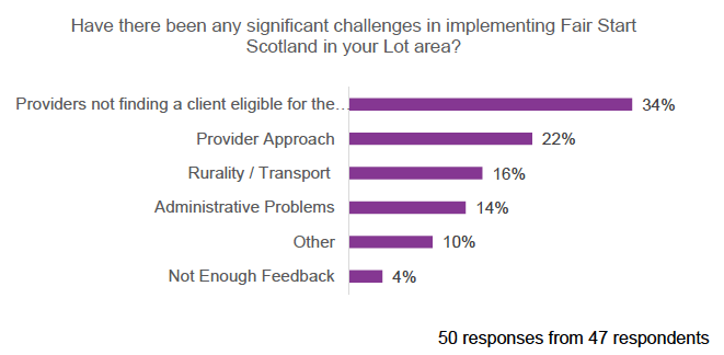 Figure 10: Implementation challenges – responses by JCP Work Coaches