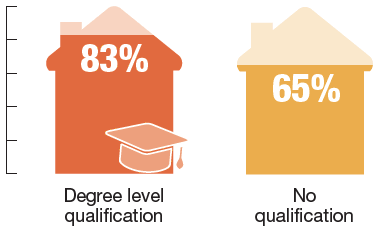 Children living in a household where at least one parent had degree level qualifications were more likely to want to remain in education than those whose parents had no qualifications