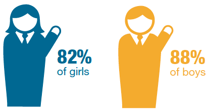 Boys were more likely than girls to have found making new friends at secondary school easy