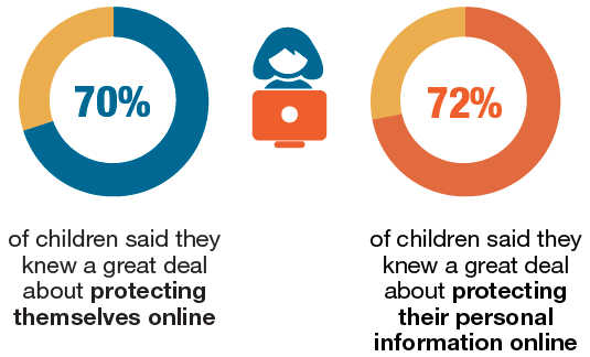 differences between boys’ and girls’ views on protecting themselves and their personal information online