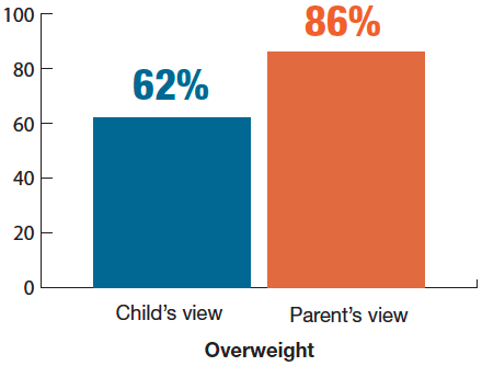 62% of children who were overweight perceived themselves to be about the right size and 86% of parents whose children were overweight perceived their child's weight as normal