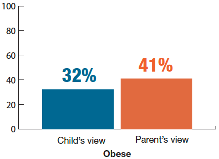 32% of children who were obese perceived themselves to be about the right size and 41% of parents whose children were obese perceived their child's weight as normal