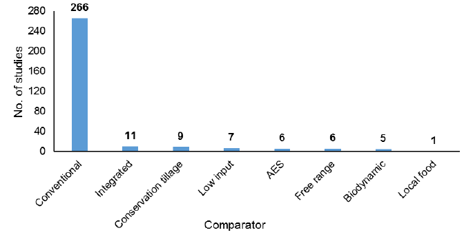 Figure 2: The number of studies for each comparator system to organic farming.
