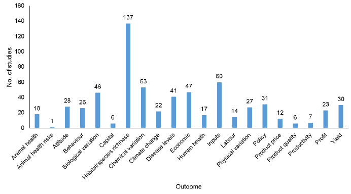 Figure 3: The number of studies related to the outcome categorisations. 