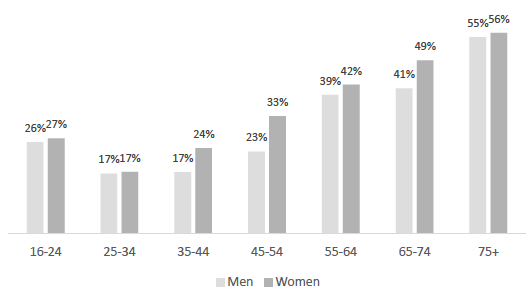 Figure 1.5 Prevalence of limiting long-term health conditions, by age and gender.
