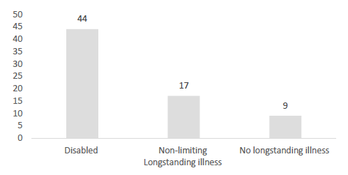 Figure 2.1 The proportion of children aged 4-12 who had a borderline or abnormal total difficulties score, for 2013-16, as assessed in the Scottish Health Survey, by disability.