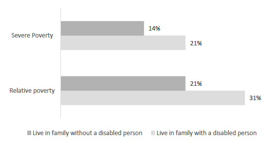Figure 2.2 Percentage of children living in severe and relative poverty after housing costs, by whether family has a disabled member or not, for the period 2015-18.