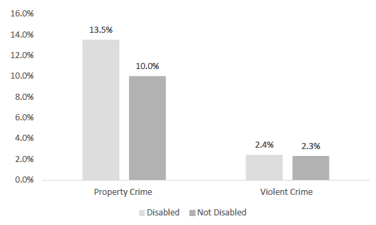 Figure 3.4 Percentage of respondents who have been victims of crime, by crime type and disability.