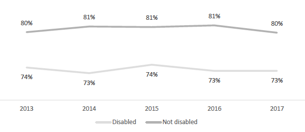 Figure 4.3 The percentage of adults who have participated in a cultural activity in the last 12 months, 2013-17, by disability.