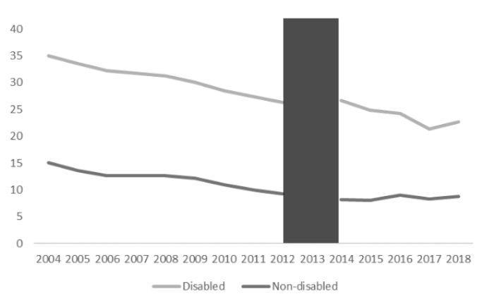 Figure 6.2 Proportion of adults aged 16-64 with low or no qualifications at SCQF level 4 or below, 2004-2018, by disability. Grey area indicates missing data.