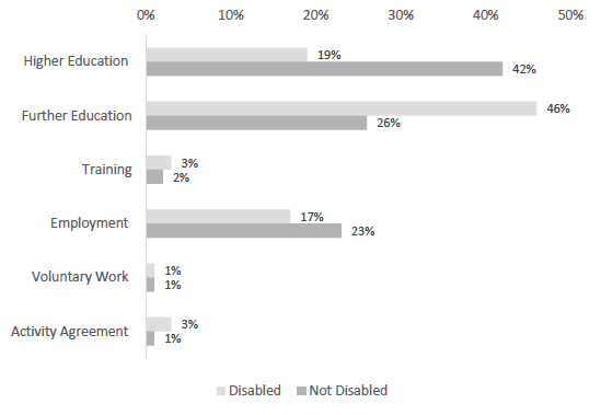 Figure 6.5 Percentage of Students leaving for Different Positive Destinations, by disability, in 2017/18