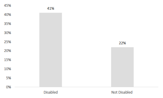 Figure 9.2 Percentage of adults with two or more health risk behaviours in 2017, by disability.