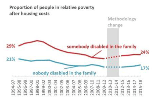 Figure 12.1 The proportion of individuals living in private households with an equivalised income of less than 60% of the UK median after housing costs, 2012-17, by whether family has a disabled person.