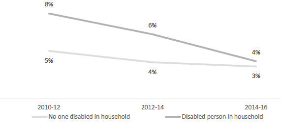 Figure 12.2 The proportion of households in unmanageable debt, either excessive debt repayments or arrears on commitments, or high debt levels relative to annual income, 2010-16, by presence of a disabled person in the household.