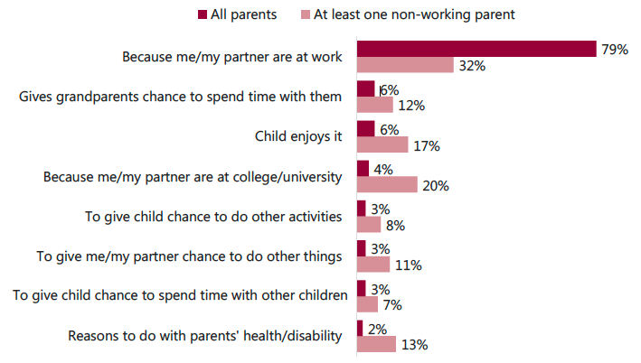 Figure 3.1: Reasons for using term-time care