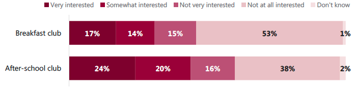 Figure 3.9: Interest in affordable breakfast and after-school clubs