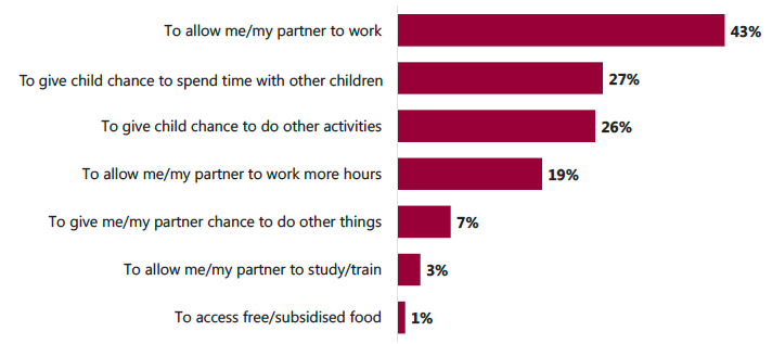 Figure 3.10: Reasons parents (who currently do not use any term-time care) would be interested in using affordable breakfast and after-school clubs