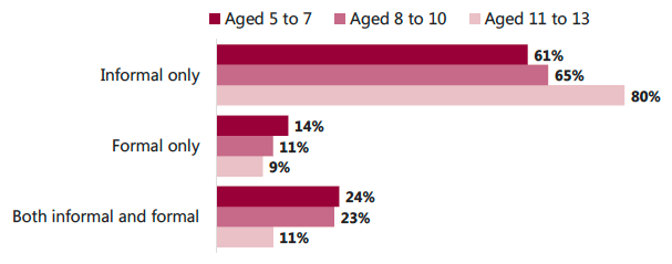 Figure 4.3: Types of holiday care used by age