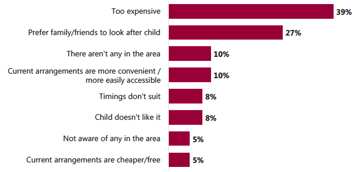 Figure 4.5: Reasons for not using playschemes / holiday clubs (among users of other types of care)