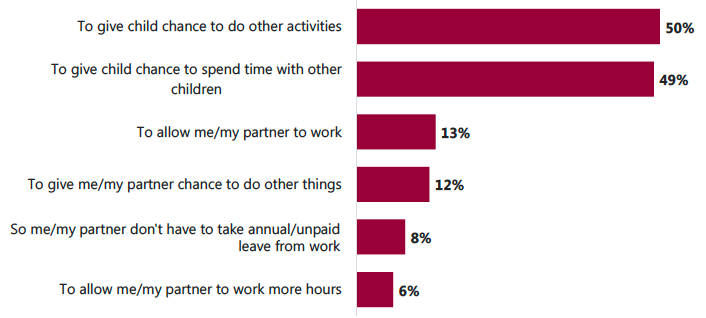 Figure 4.9: Reasons for using an affordable playscheme or holiday club