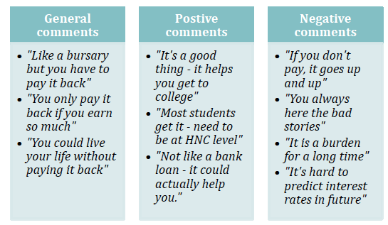 Figure 4‑1: Perceptions of student loans