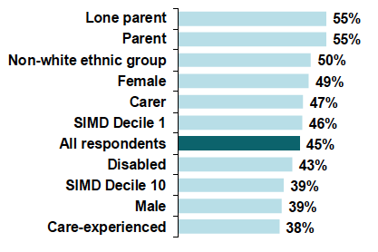 Figure 4‑4: Percent of survey respondents by demographic characteristic who said they would be 'very likely' to apply for a student loan if they were eligible for one