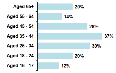 Figure 6‑2: Percentage of survey respondents who were 'very worried' about their financial situation