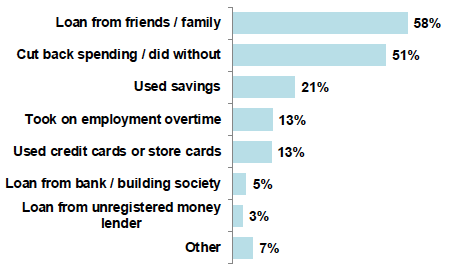 Figure 6‑5: What did you do when you ran out of money? Please select all that apply.
