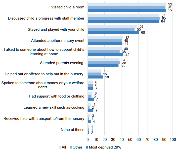 Figure 2: Activities parent participated in at child’s nursery by area deprivation