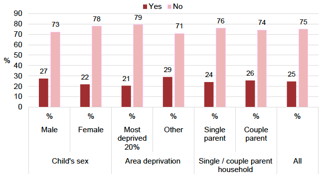 Figure 3: Whether respondent is using other childcare by child’s sex, area deprivation and household type