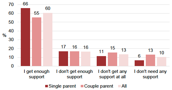 Figure 4: Respondents’ feelings about amount of support received with childcare from family or friends living outside the household by single/couple parent household