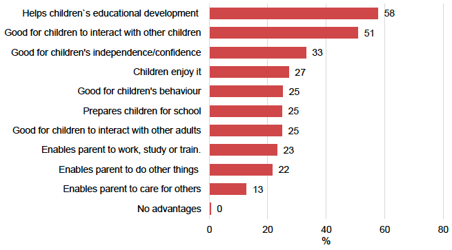 Figure 5: Main advantages of child being in nursery