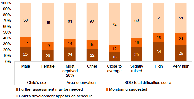 Figure 7: ASQ gross motor domain score by child’s sex, area deprivation and SDQ total difficulties score