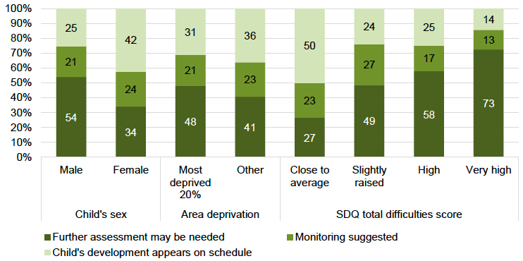 Figure 9: ASQ problem-solving domain score by child’s sex, area deprivation and SDQ total difficulties score