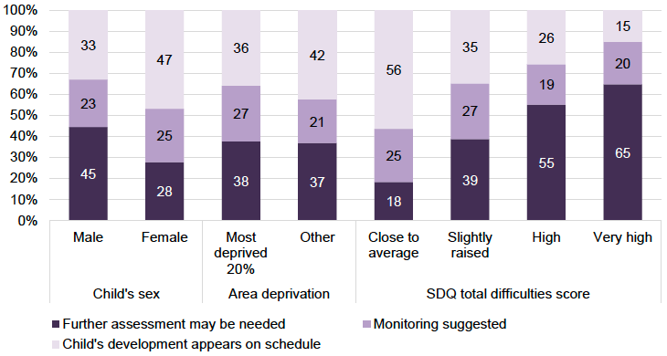 Figure 10: ASQ personal-social domain score by child’s sex, area deprivation and SDQ total difficulties score