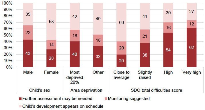 Figure 11: ASQ communication domain score by child’s sex, area deprivation and SDQ total difficulties score
