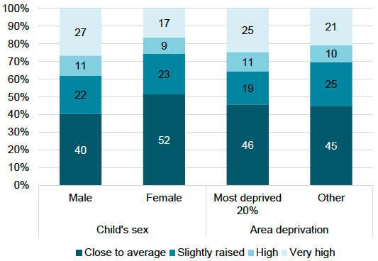Figure 15: SDQ hyperactivity score by child’s sex and area deprivation