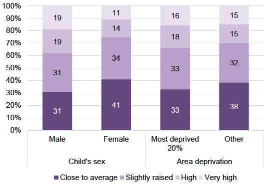Figure 16: SDQ peer problems score by child’s sex and area deprivation