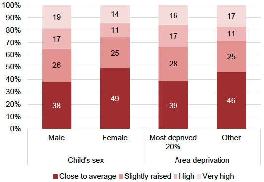 Figure 17: SDQ total difficulties score by child’s sex and area deprivation